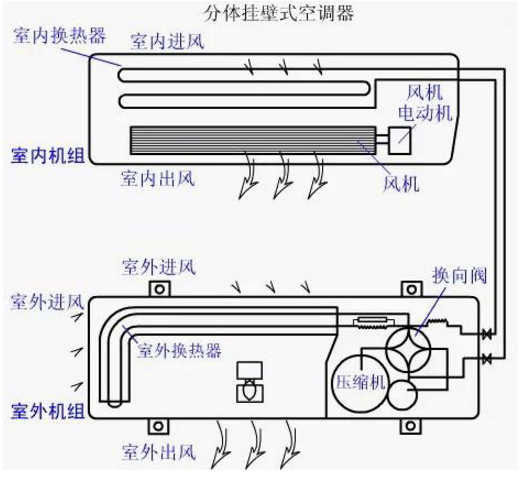 一般家用分體式空調(diào)運(yùn)行原理示意圖
