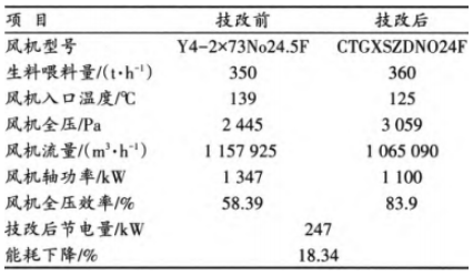風(fēng)機(jī)改造前后運行參數(shù)對比